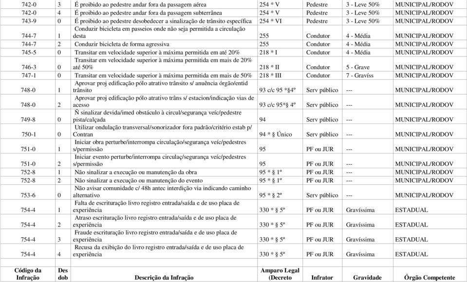 permitida a circulação desta 255 Condutor 4 - Média MUNICIPAL/RODOV 744-7 2 Conduzir bicicleta de forma agressiva 255 Condutor 4 - Média MUNICIPAL/RODOV 745-5 0 Transitar em velocidade superior à