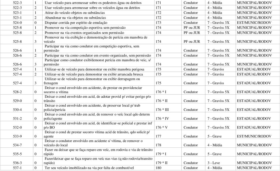 524-0 0 Disputar corrida por espírito de emulação 173 Condutor 7 - Gravíss 3X EST/MUNIC/RODOV 525-8 1 Promover na via competição esportiva sem permissão 174 PF ou JUR 7 - Gravíss 5X MUNICIPAL/RODOV