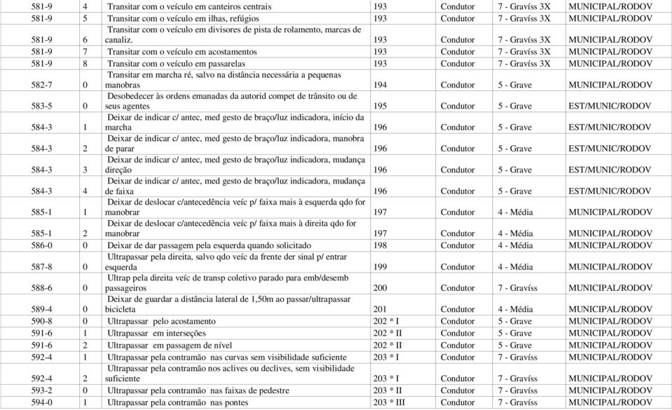 193 Condutor 7 - Gravíss 3X MUNICIPAL/RODOV 581-9 7 Transitar com o veículo em acostamentos 193 Condutor 7 - Gravíss 3X MUNICIPAL/RODOV 581-9 8 Transitar com o veículo em passarelas 193 Condutor 7 -