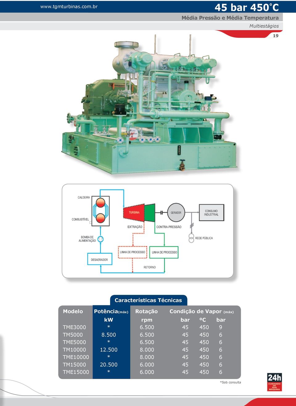Modelo Potência(máx) Rotação Condição de Vapor (máx) kw rpm bar ºC bar TME3000 * 6.
