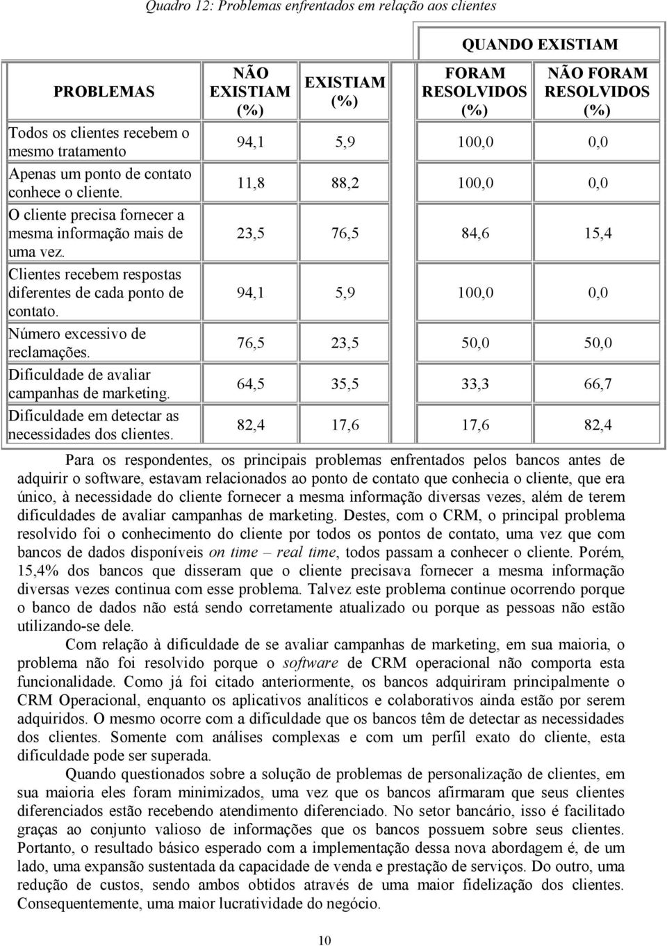 Clientes recebem respostas diferentes de cada ponto de 94,1 5,9 100,0 0,0 contato. Número excessivo de 76,5 23,5 50,0 50,0 reclamações.