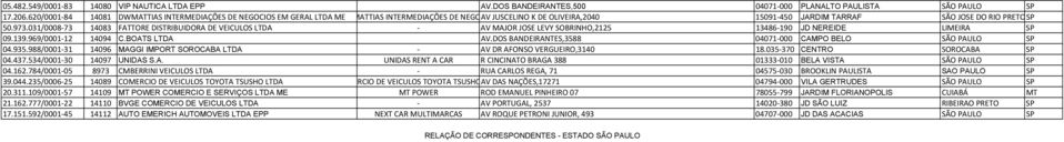 031/0008-73 14083 FATTORE DISTRIBUIDORA DE VEICULOS LTDA - AV MAJOR JOSE LEVY SOBRINHO,2125 13486-190 JD NEREIDE LIMEIRA SP 09.139.969/0001-12 14094 C.BOATS LTDA AV.