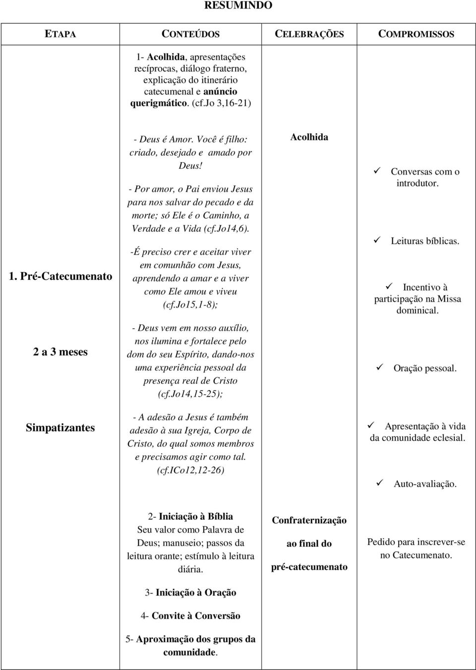 jo14,6). -É preciso crer e aceitar viver em comunhão com Jesus, aprendendo a amar e a viver como Ele amou e viveu (cf.jo15,1-8); Acolhida Conversas com o introdutor. Leituras bíblicas.