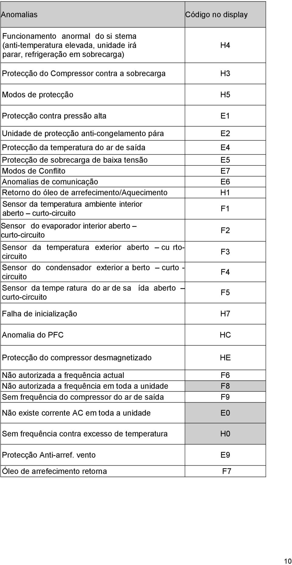 arrefecimento/aquecimento Sensor da temperatura ambiente interior aberto curto-circuito Sensor do evaporador interior aberto curto-circuito Sensor da temperatura exterior aberto cu rtocircuito Sensor