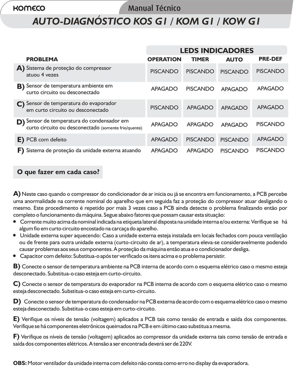 compressor atuar desligando o mesmo. Este procedimento é repetido por mais 3 vezes caso a PCB ainda detecte o problema finalizando então por completo o funcionamento da máquina.