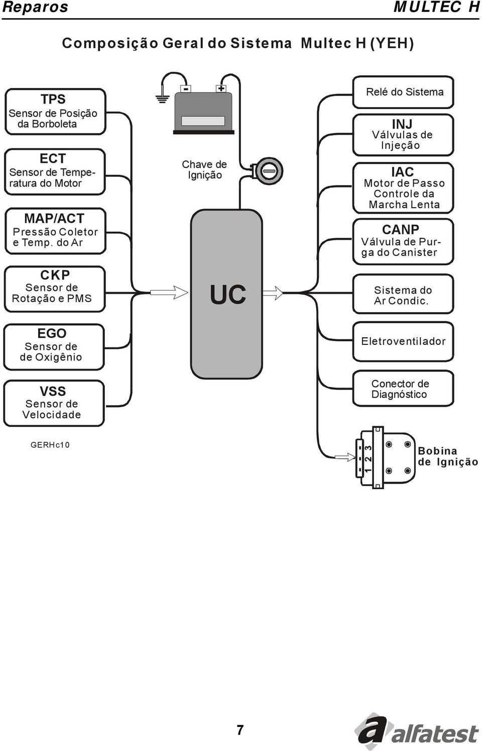 do Ar CKP Sensor de Rotação e PMS EGO Sensor de de Oxigênio VSS Sensor de Velocidade Chave de Ignição UC Relé do