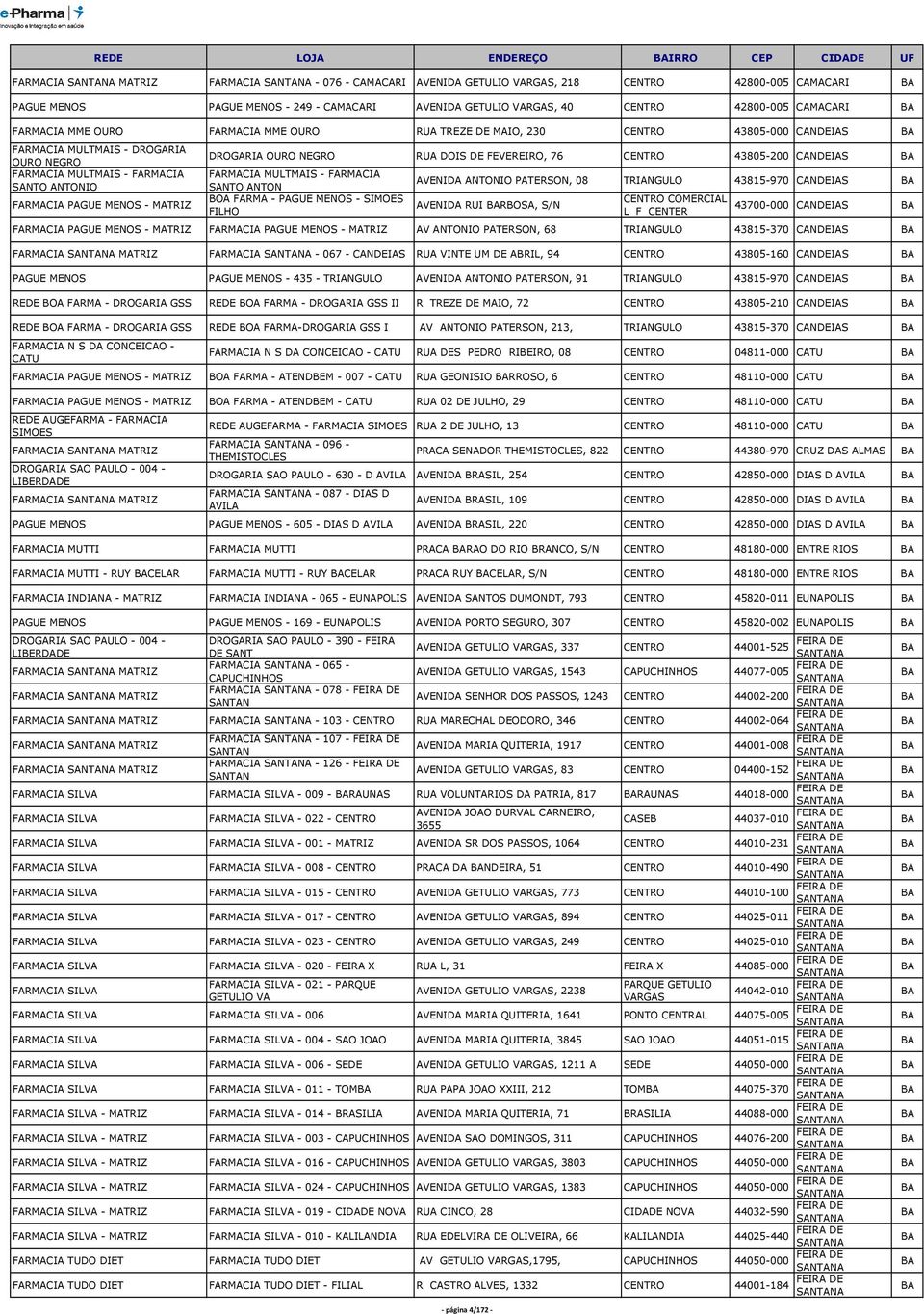 CANDEIAS BA FARMACIA MULTMAIS - FARMACIA SANTO ANTON BOA FARMA - - SIMOES FILHO AVENIDA ANTONIO PATEON, 08 TRIANGULO 43815-970 CANDEIAS BA AVENIDA RUI BARBOSA, S/N COMERCIAL L F CENTER 43700-000