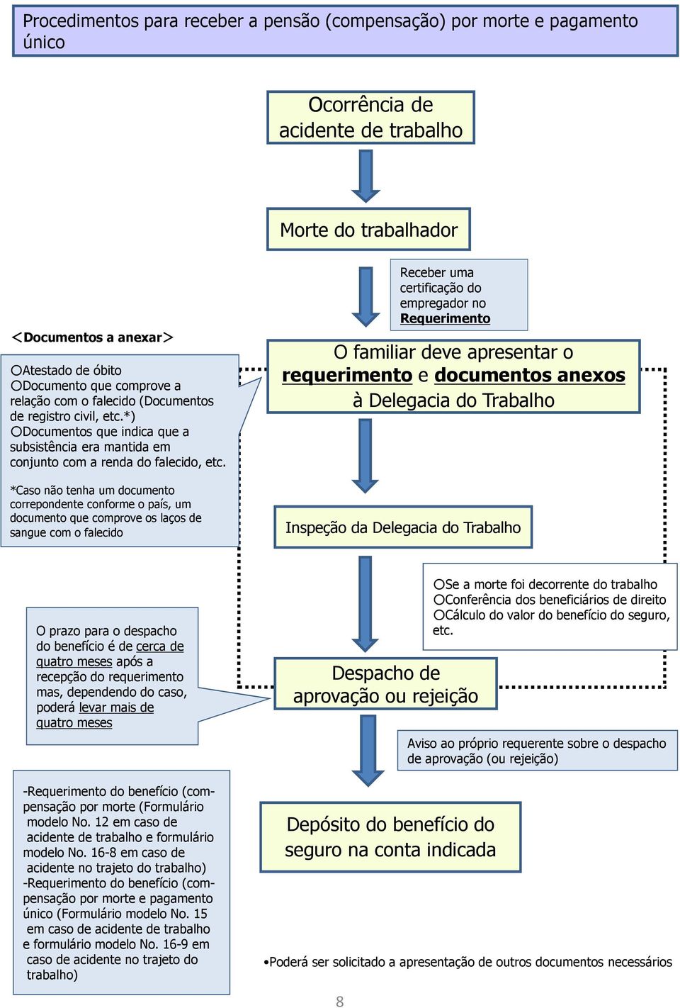 *Caso não tenha um documento correpondente conforme o país, um documento que comprove os laços de sangue com o falecido Receber uma certificação do empregador no Requerimento O familiar deve