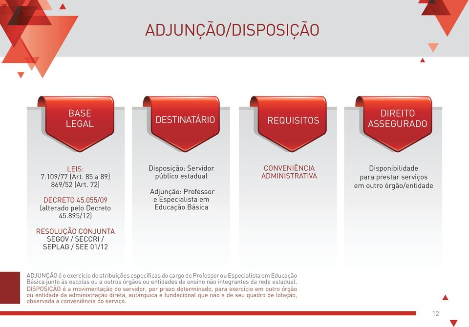 CONJUNTA SEGOV / SECCRI / SEPLAG / SEE 01/12 ADJUNÇÃO é o exercício de atribuições específicas do cargo de Professor ou Especialista em Educação Básica junto às escolas ou a outros órgãos ou