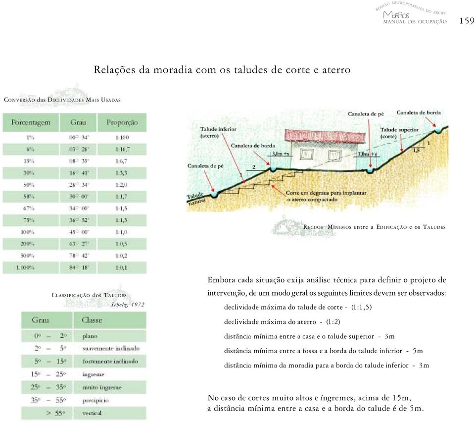 de corte - (1:1,5) declividade máxima do aterro - (1:2) distância mínima entre a casa e o talude superior - 3m distância mínima entre a fossa e a borda do talude inferior - 5m