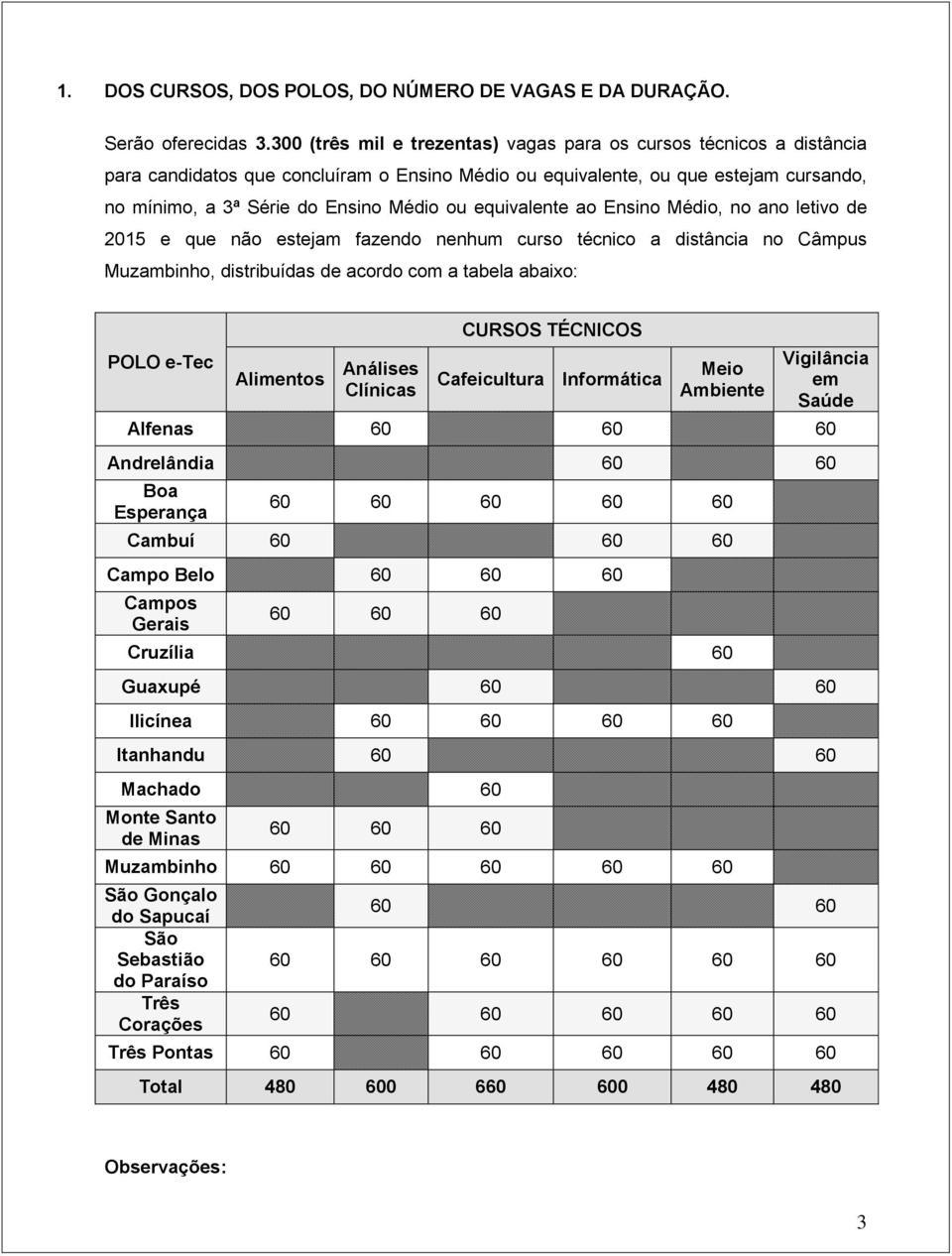 equivalente ao Ensino Médio, no ano letivo de 2015 e que não estejam fazendo nenhum curso técnico a distância no Câmpus Muzambinho, distribuídas de acordo com a tabela abaixo: POLO e-tec Alimentos