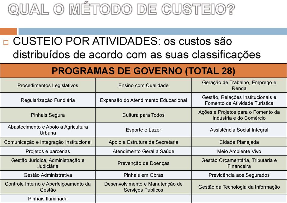 Relações Institucionais e Fomento da Atividade Turística Ações e Projetos para o Fomento da Indústria e do Comércio Assistência Social Integral Comunicação e Integração Institucional Apoio a