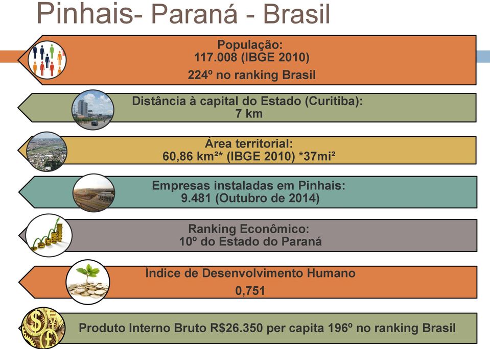 territorial: 60,86 km²* (IBGE 2010) *37mi² Empresas instaladas em Pinhais: 9.