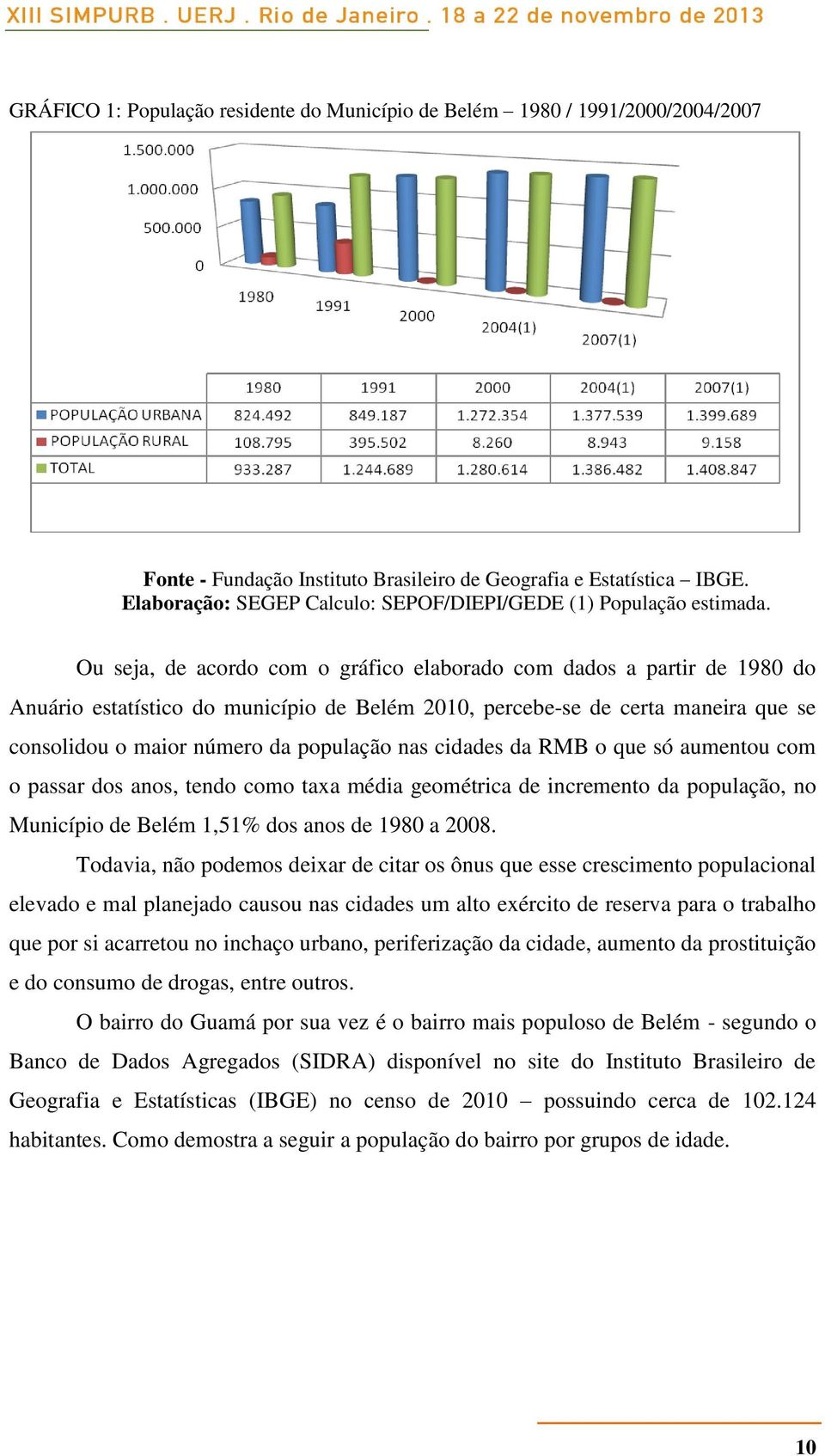 Ou seja, de acordo com o gráfico elaborado com dados a partir de 1980 do Anuário estatístico do município de Belém 2010, percebe-se de certa maneira que se consolidou o maior número da população nas