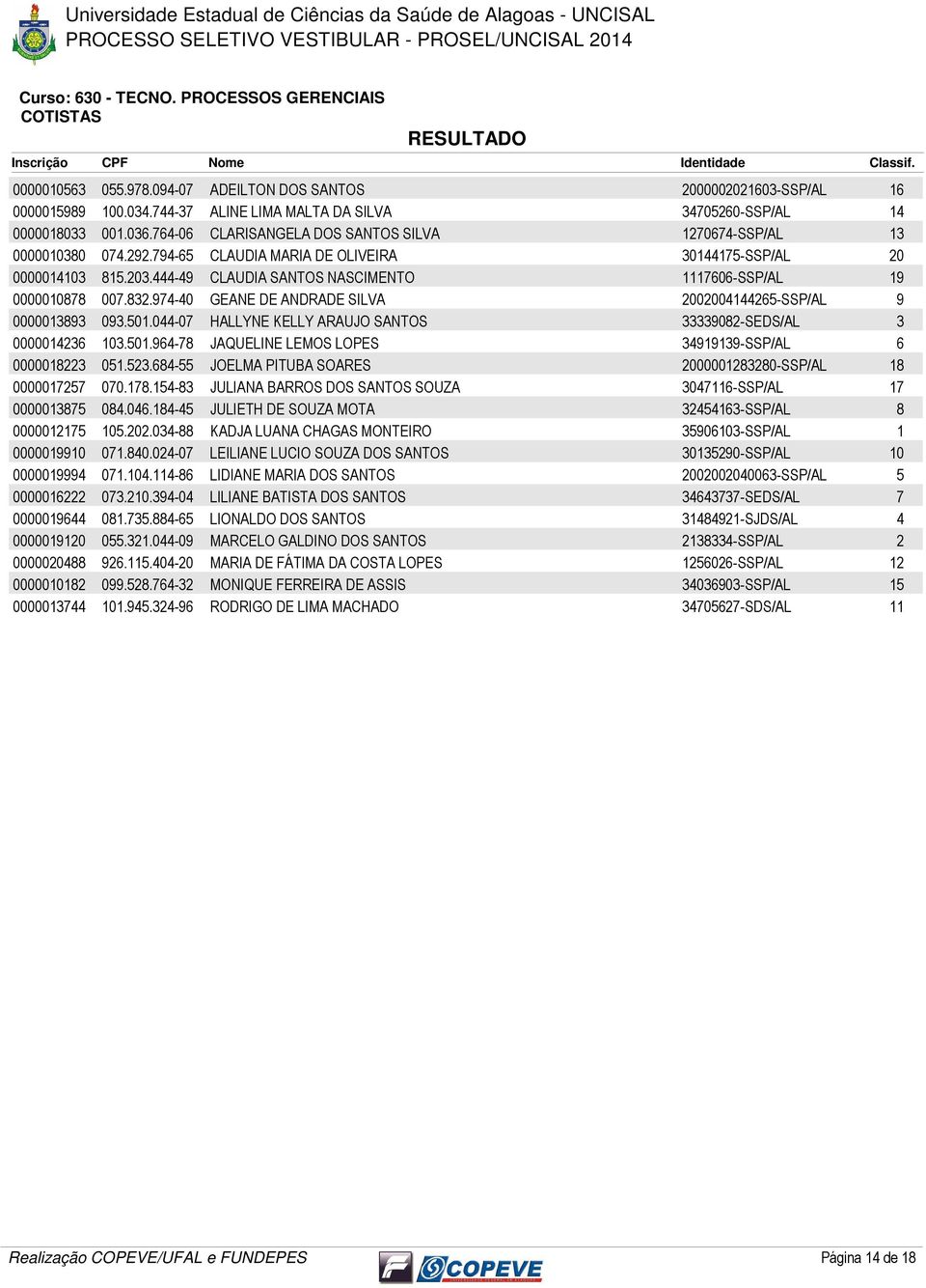 0.- JAQUELINE LEMOS LOPES -SSP/AL 00000 0..- JOELMA PITUBA SOARES 000000-SSP/AL 00000 00..- JULIANA BARROS DOS SANTOS SOUZA 0-SSP/AL 00000 0.0.- JULIETH DE SOUZA MOTA -SSP/AL 00000 0.0.0- KADJA LUANA CHAGAS MONTEIRO 00-SSP/AL 000000 0.