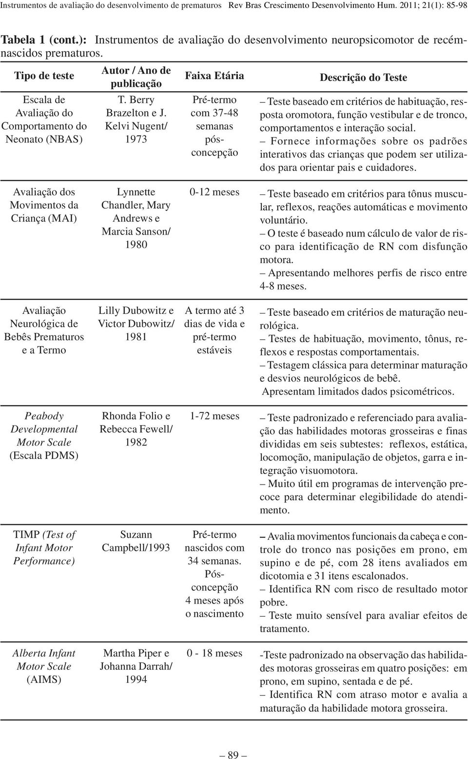 Kelvi Nugent/ 1973 Faixa Etária Pré-termo com 37-48 semanas pósconcepção Descrição do Teste Teste baseado em critérios de habituação, resposta oromotora, função vestibular e de tronco, comportamentos