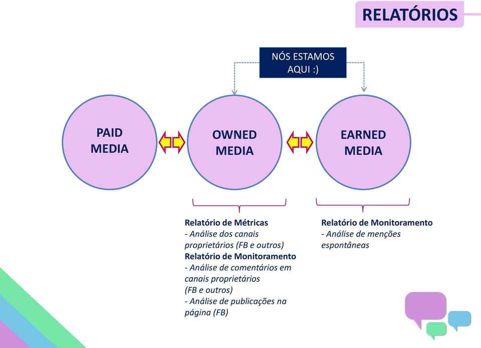 Monitoramento - Análise de comentários em canais proprietários (FB e outros) -