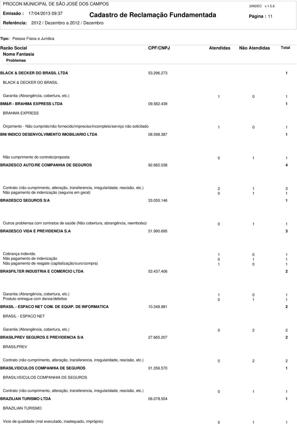 87 Não cumprimento do contrato/proposta 0 BRADESCO AUTO/RE COMPANHIA DE SEGUROS 9.68.08 4 Contrato (não cumprimento, alteração, transferencia, irregularidade, rescisão, etc.