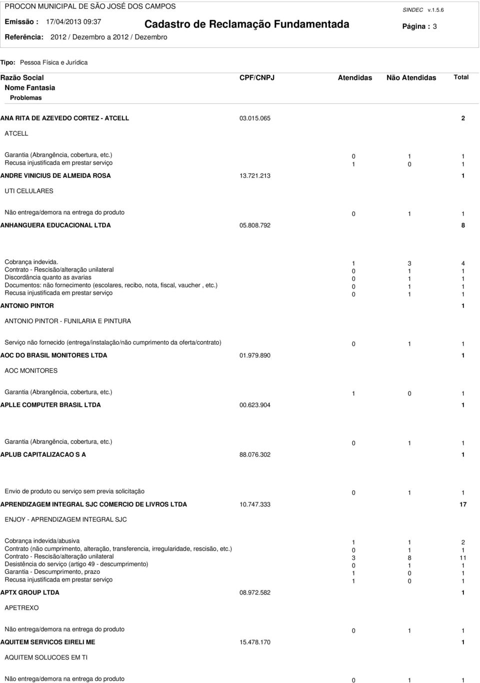 4 Contrato - Rescisão/alteração unilateral 0 Discordância quanto as avarias 0 Documentos: não fornecimento (escolares, recibo, nota, fiscal, vaucher, etc.