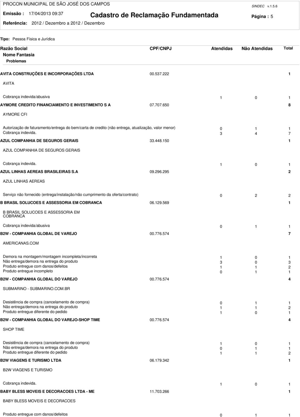 650 8 AYMORE CFI Autorização de faturamento/entrega do bem/carta de credito (não entrega, atualização, valor menor) 0 Cobrança indevida. 4 7 AZUL COMPANHIA DE SEGUROS GERAIS.448.