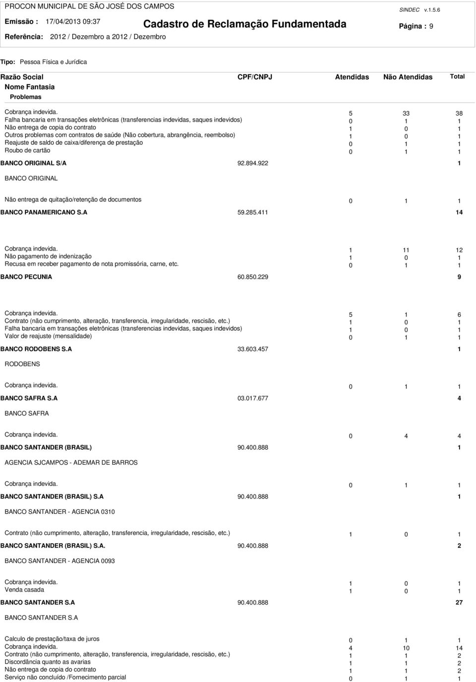 reembolso) 0 Reajuste de saldo de caixa/diferença de prestação 0 Roubo de cartão 0 BANCO ORIGINAL S/A 9.894.9 BANCO ORIGINAL Não entrega de quitação/retenção de documentos 0 BANCO PANAMERICANO S.A 59.