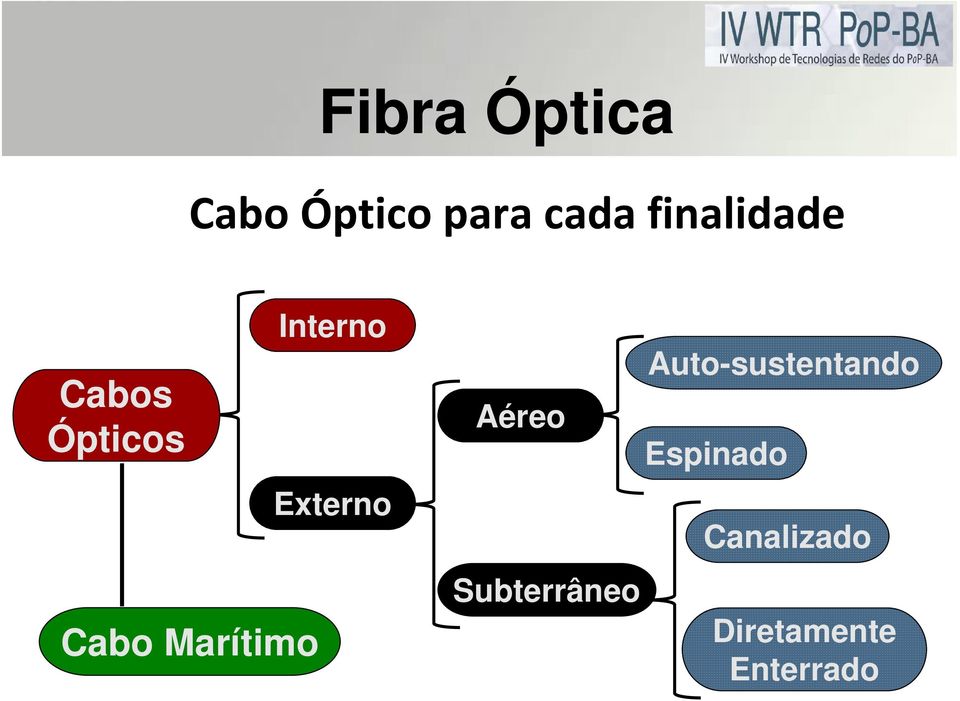 Interno Externo Aéreo Subterrâneo