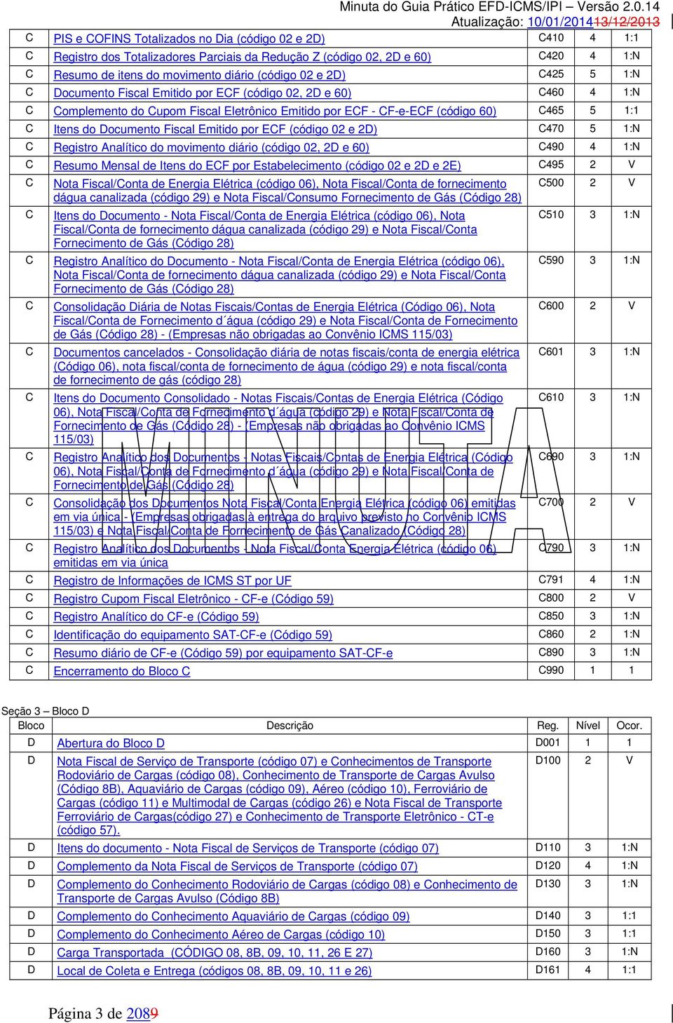 Emitido por ECF (código 02 e 2D) C470 5 1:N C Registro Analítico do movimento diário (código 02, 2D e 60) C490 4 1:N C Resumo Mensal de Itens do ECF por Estabelecimento (código 02 e 2D e 2E) C495 2 V