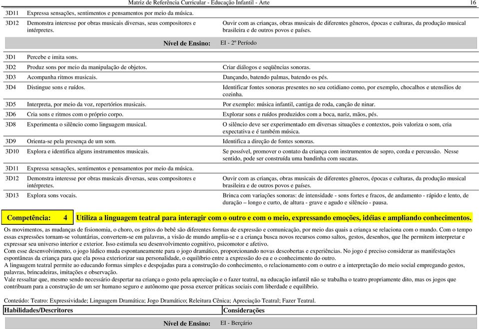 16 3D1 3D2 3D3 3D4 3D5 3D6 3D8 3D9 3D10 3D11 3D12 3D13 Percebe e imita sons. Produz sons por meio da manipulação de objetos. Acompanha ritmos musicais. Distingue sons e ruídos.