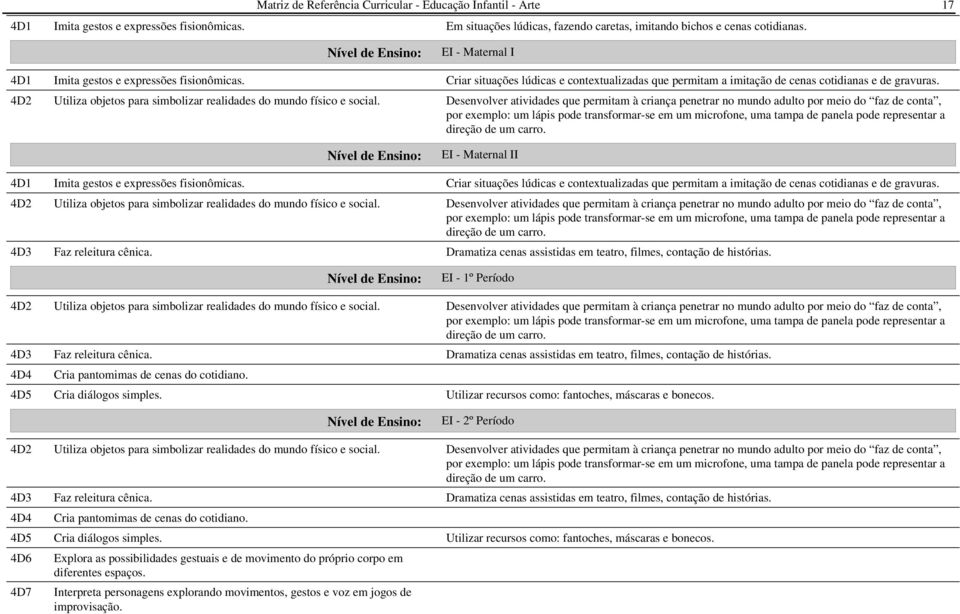 Imita gestos e expressões fisionômicas. Utiliza objetos para simbolizar realidades do mundo físico e social. Faz releitura cênica. Utiliza objetos para simbolizar realidades do mundo físico e social. Faz releitura cênica. Cria pantomimas de cenas do cotidiano.