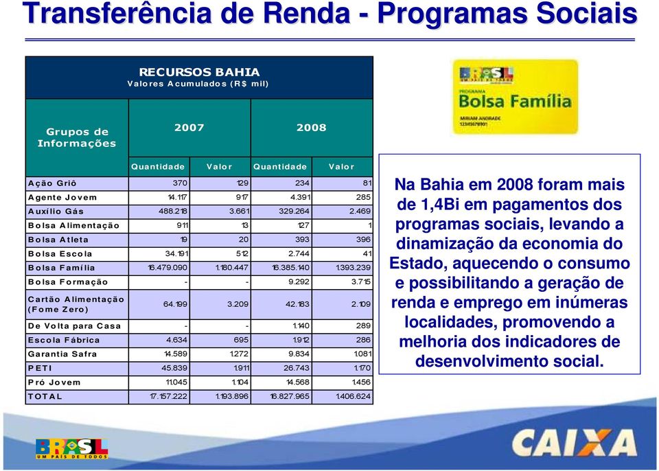 393.239 Bolsa Formação - - 9.292 3.715 Cartão Alimentação (Fome Zero) 64.199 3.209 42.183 2.109 De Volta para Casa - - 1.140 289 Escola Fábrica 4.634 695 1.912 286 Garantia Safra 14.589 1.272 9.834 1.