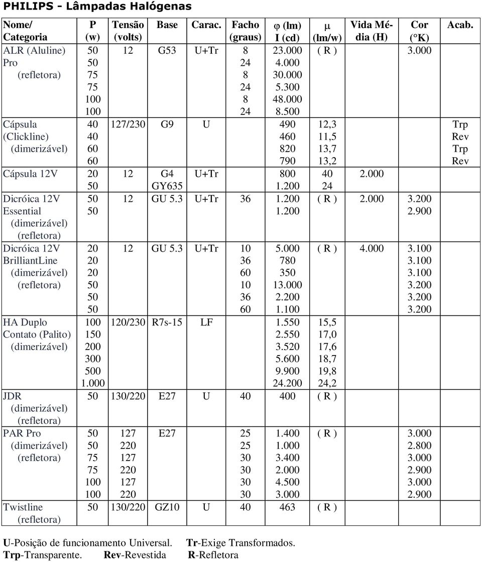 (refletora) 20 20 20 50 50 50 100 150 200 300 500 1.000 Tensão (volts) Base Carac. Facho (graus) ϕ (lm) I (cd) 12 G53 U+Tr 8 2 24 8 30.000 24 5.300 8 48.000 24 8.