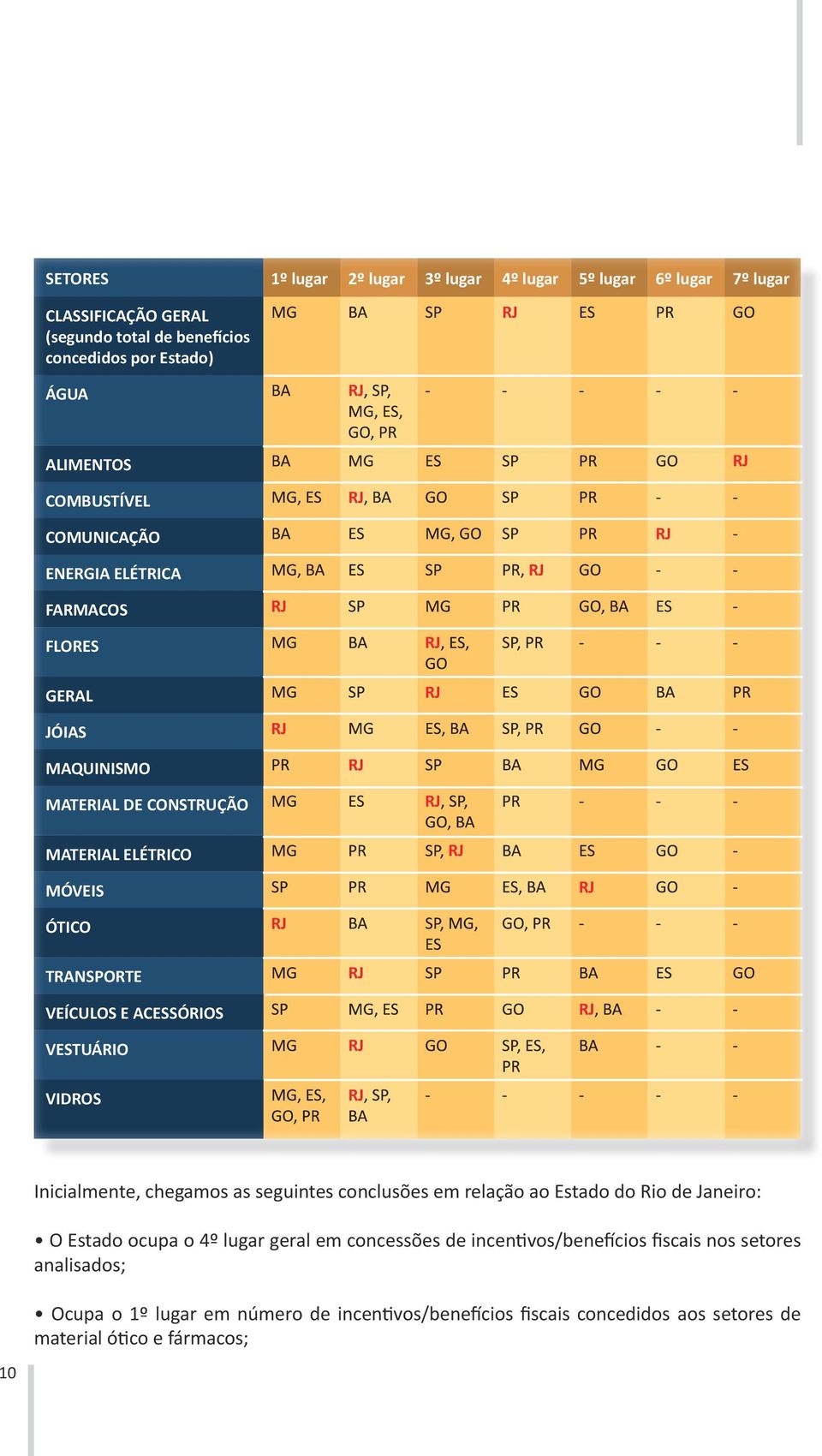 ACESSÓRIOS VESTUÁRIO VIDROS Inicialmente, chegamos as seguintes conclusões em relação ao Estado do Rio de Janeiro: O Estado ocupa o 4º lugar geral em concessões