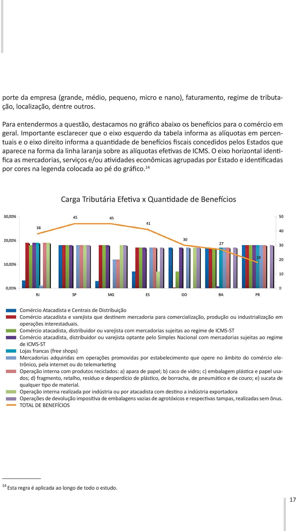 Importante esclarecer que o eixo esquerdo da tabela informa as alíquotas em percentuais e o eixo direito informa a quantidade de benefícios fiscais concedidos pelos Estados que aparece na forma da