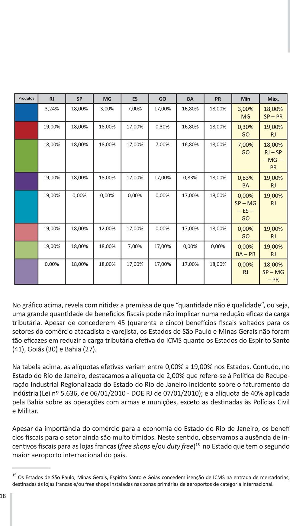 17,00% 0,00% GO 7,00% 17,00% 0,00% 0,00% 0,00% BA PR 0,00% 17,00% 17,00% 17,00% 0,00% SP PR SP MG PR SP MG PR No gráfico acima, revela com nitidez a premissa de que quantidade não é qualidade, ou