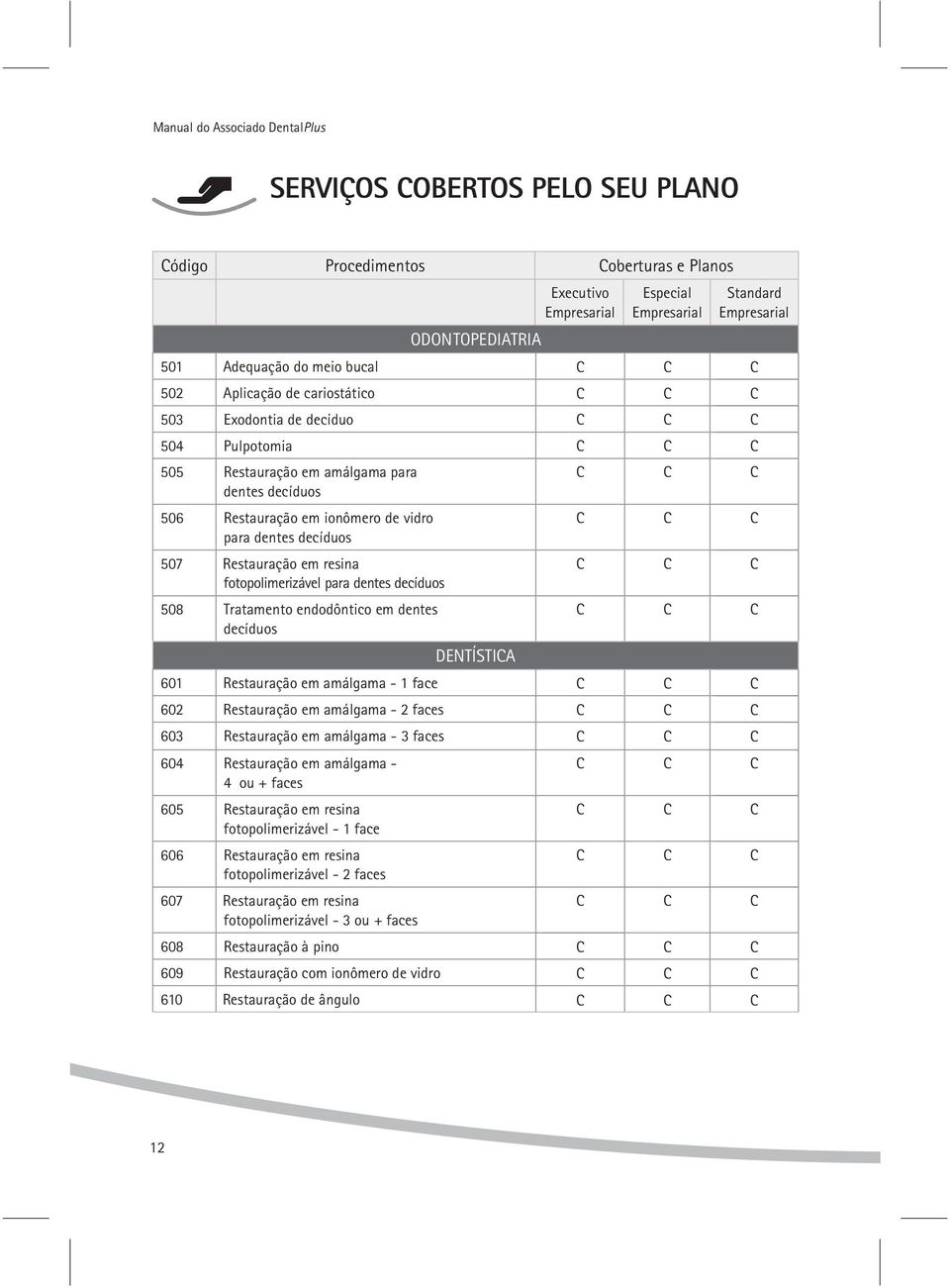 fotopolimerizável para dentes decíduos 508 Tratamento endodôntico em dentes decíduos 601 Restauração em amálgama - 1 face 602 Restauração em amálgama - 2 faces 603 Restauração em amálgama - 3 faces