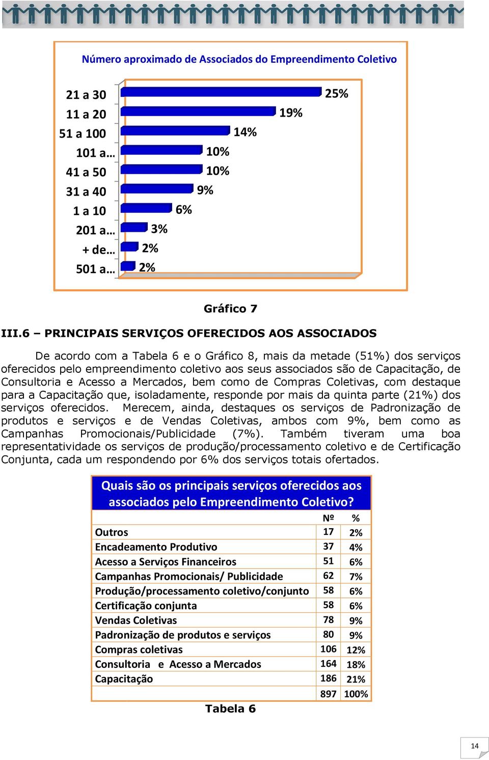 Capacitação, de Consultoria e Acesso a Mercados, bem como de Compras Coletivas, com destaque para a Capacitação que, isoladamente, responde por mais da quinta parte (21%) dos serviços oferecidos.