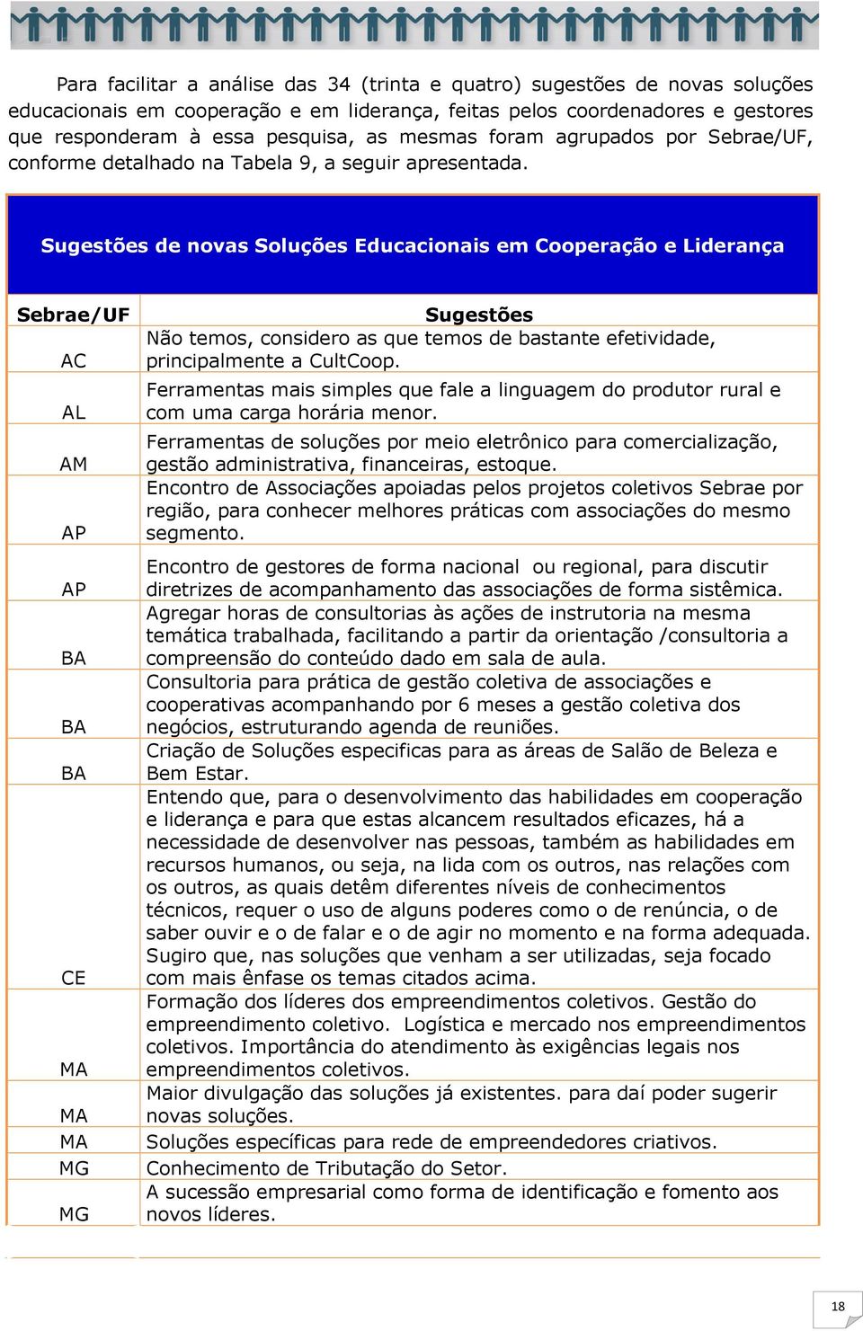 Sugestões de novas Soluções Educacionais em Cooperação e Liderança Sebrae/UF AC AL AM AP AP BA BA BA CE MA MA MA MG MG Sugestões Não temos, considero as que temos de bastante efetividade,