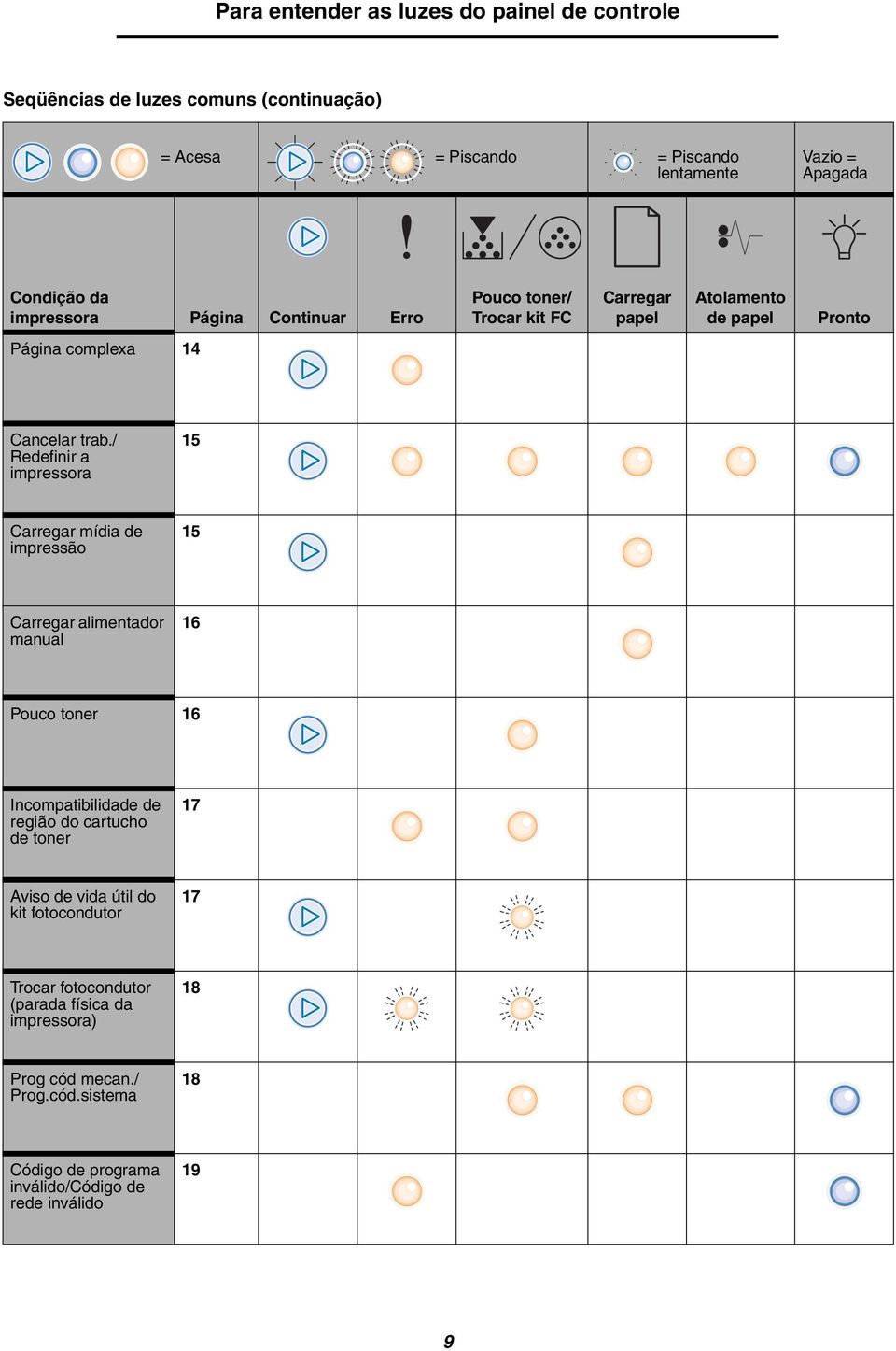 / Redefinir a impressora 15 Carregar mídia de impressão 15 Carregar alimentador manual 16 Pouco toner 16 Incompatibilidade de região do cartucho de toner 17