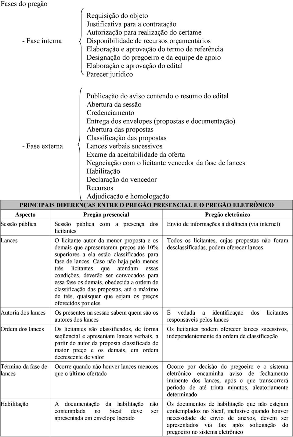 dos envelopes (propostas e documentação) Abertura das propostas Classificação das propostas - Fase externa Lances verbais sucessivos Exame da aceitabilidade da oferta Negociação com o licitante