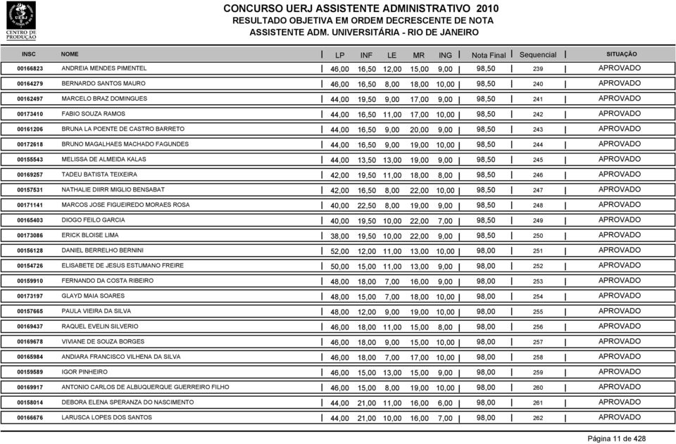 FAGUNDES 44,00 16,50 9,00 19,00 10,00 98,50 244 00155543 MELISSA DE ALMEIDA KALAS 44,00 13,50 13,00 19,00 9,00 98,50 245 00169257 TADEU BATISTA TEIXEIRA 42,00 19,50 11,00 18,00 8,00 98,50 246