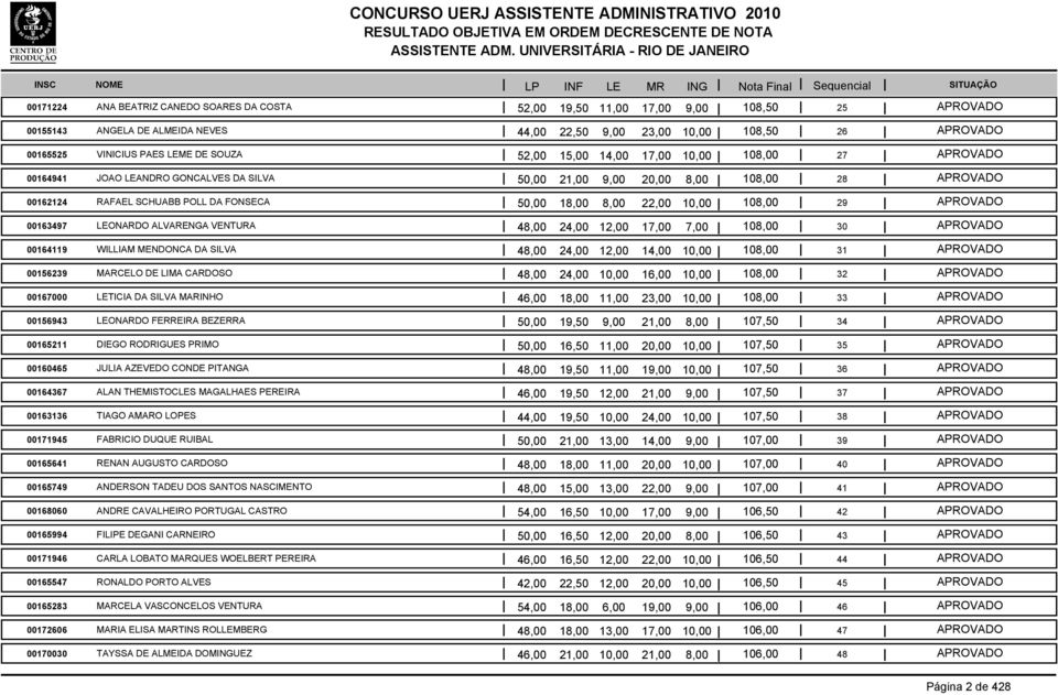 00163497 LEONARDO ALVARENGA VENTURA 48,00 24,00 12,00 17,00 7,00 108,00 30 00164119 WILLIAM MENDONCA DA SILVA 48,00 24,00 12,00 14,00 10,00 108,00 31 00156239 MARCELO DE LIMA CARDOSO 48,00 24,00