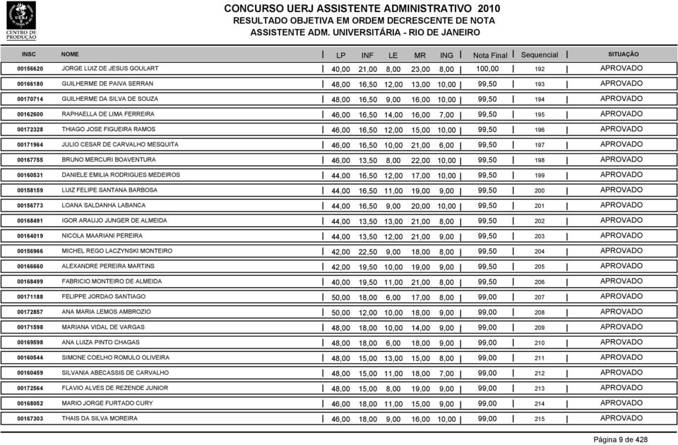 DE CARVALHO MESQUITA 46,00 16,50 10,00 21,00 6,00 99,50 197 00167755 BRUNO MERCURI BOAVENTURA 46,00 13,50 8,00 22,00 10,00 99,50 198 00160531 DANIELE EMILIA RODRIGUES MEDEIROS 44,00 16,50 12,00 17,00