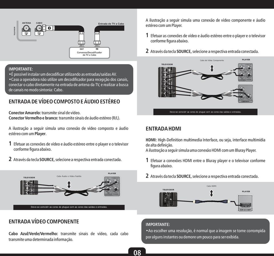 Cabo de Vídeo Componente PLAYER É possível instalar um decodificar utilizando as entradas/saídas AV.