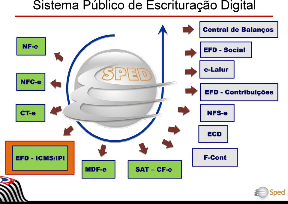 e-lalur NFC-e EFD - Contribuições CT-e