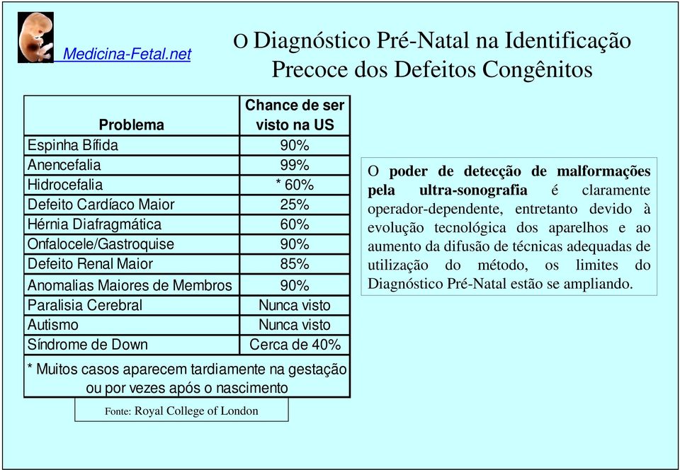 * Muitos casos aparecem tardiamente na gestação ou por vezes após o nascimento Fonte: Royal College of London O poder de detecção de malformações pela ultra-sonografia é claramente