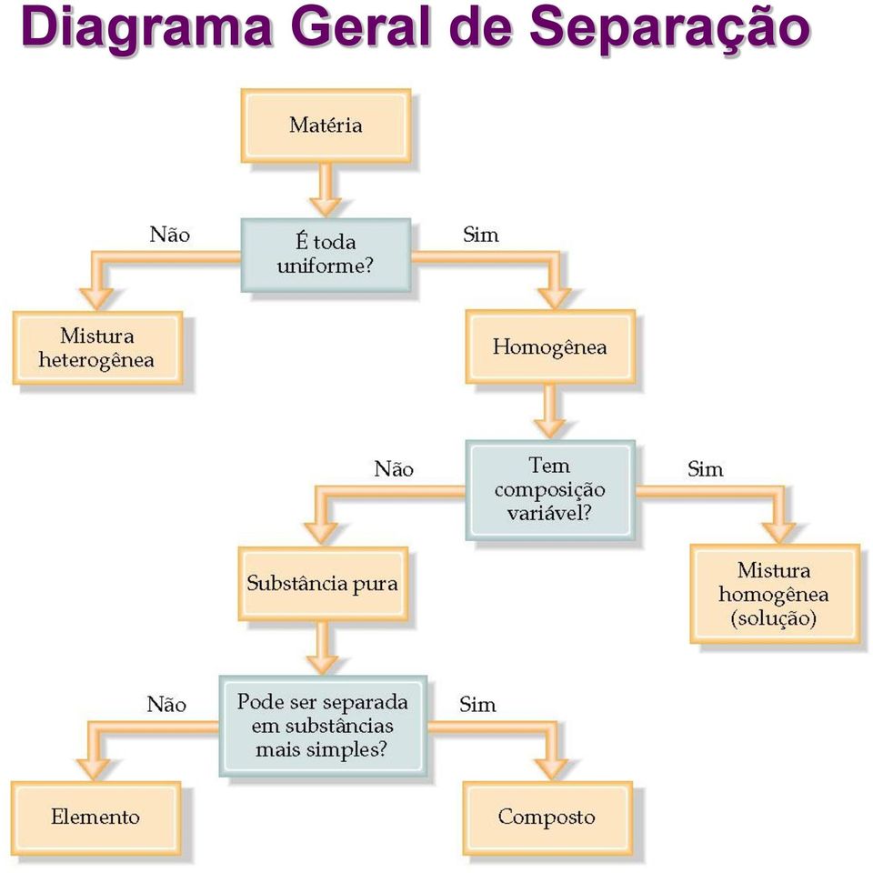 Separação