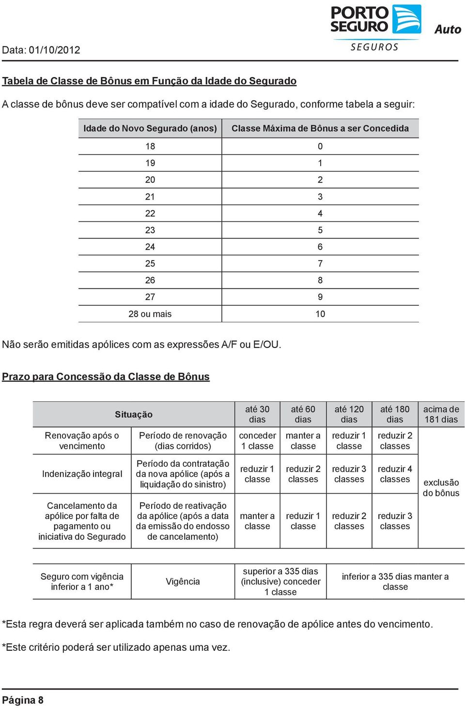 Prazo para Concessão da Classe de Bônus Situação até 30 dias até 60 dias até 120 dias até 180 dias acima de 181 dias Renovação após o vencimento Período de renovação (dias corridos) conceder 1 classe