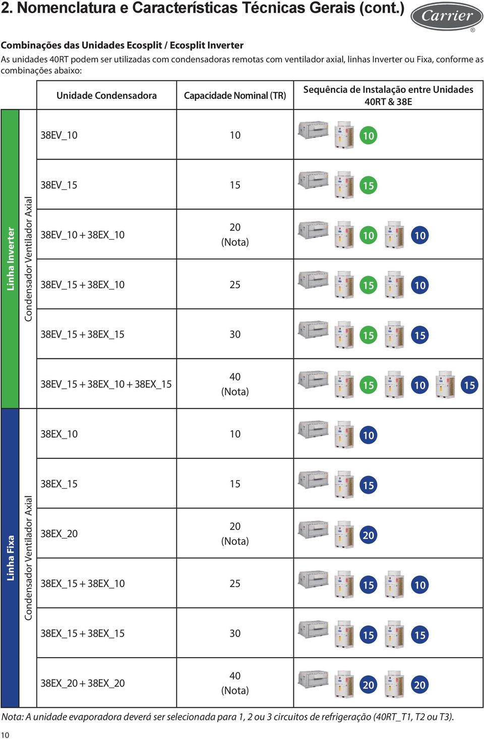 Unidade Condensadora Capacidade Nominal (TR) Sequência de Instalação entre Unidades 40RT & 38E 38EV_10 10 10 38EV_15 15 15 Linha Inverter Condensador Ventilador Axial 38EV_10 + 38EX_10 20 (Nota)