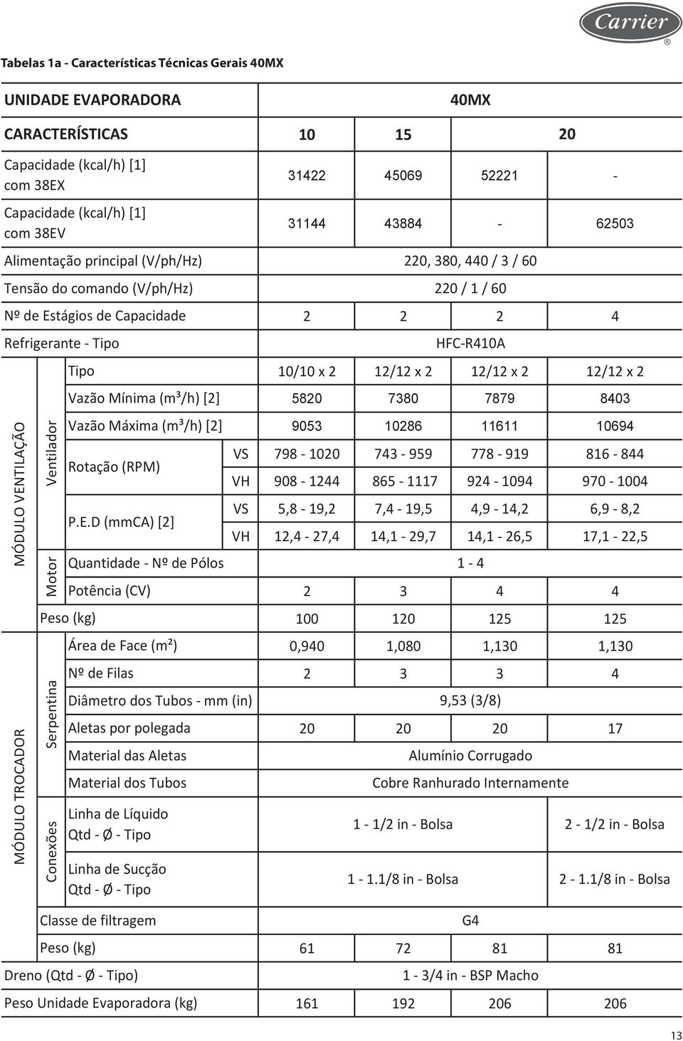 Ventilador Motor Peso (kg) Serpentina Conexões Vazão Mínima (m³/h) [2] Vazão Máxima (m³/h) [2] Rotação (RPM) P.E.