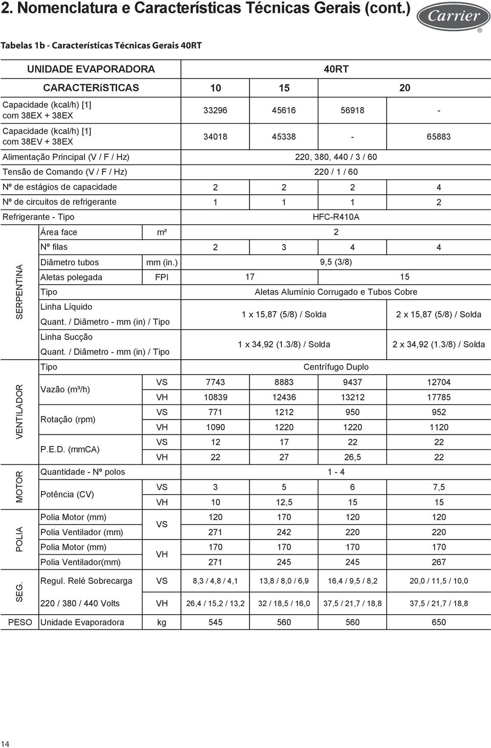 34018 45338-65883 Alimentação Principal (V / F / Hz) 220, 380, 440 / 3 / 60 Tensão de Comando (V / F / Hz) 220 / 1 / 60 Nº de estágios de capacidade 2 2 2 4 Nº de circuitos de refrigerante 1 1 1 2